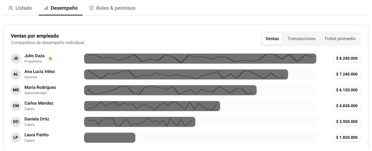 Gestión de empleados y permisos en el sistema POS Posdata